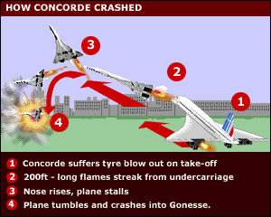 [ How the Concorde crashed ]