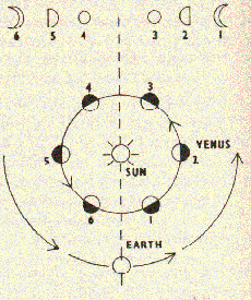 Periodicity of Venus and Earth