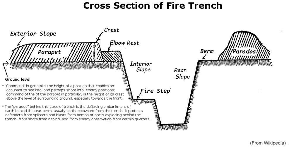 Trench schematic